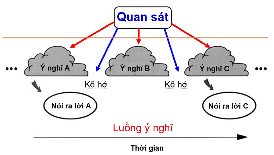 Tính quan sát và các kĩ thuật