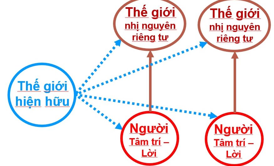 Nỗ lực diễn đạt làm phát sinh nhị nguyên